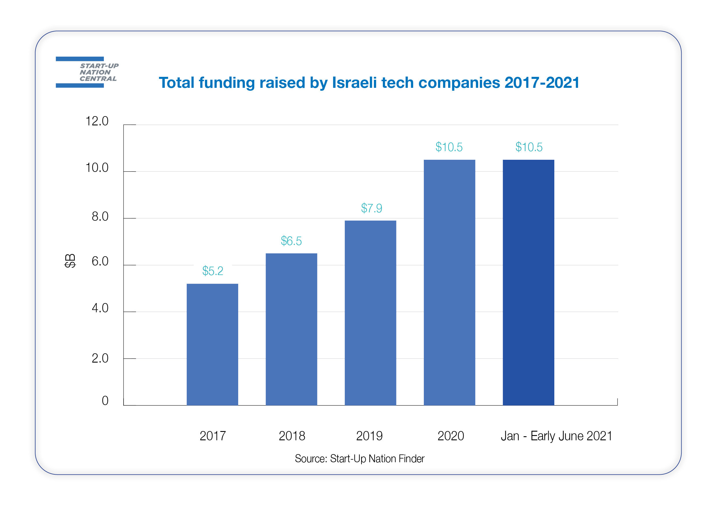 SNC Infographic: Start-up Nation Finder: Total funding by Israeli tech companies 2017-2021